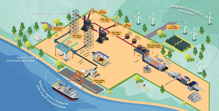 Geplante Produktionsanlage von Jindal Shadeed Iron and Steel (JSIS), Teil des indischen Stahlkonzerns Jindal. Zunächst soll die Anlage mit Erdgas arbeiten, perspektivisch mit Grünem Wasserstoff.