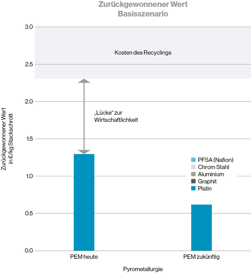 Potenziell rückgewinnbarer Wert auf Basis einer Brennstoffzelle mit optimierter Platinbeladung gegenüber den anzusetzenden Recyclingkosten © LBST