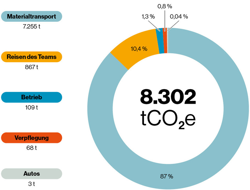 Quelle der Treibhausgasemissionen (als CO2-Äquivalente) bei der Extreme E