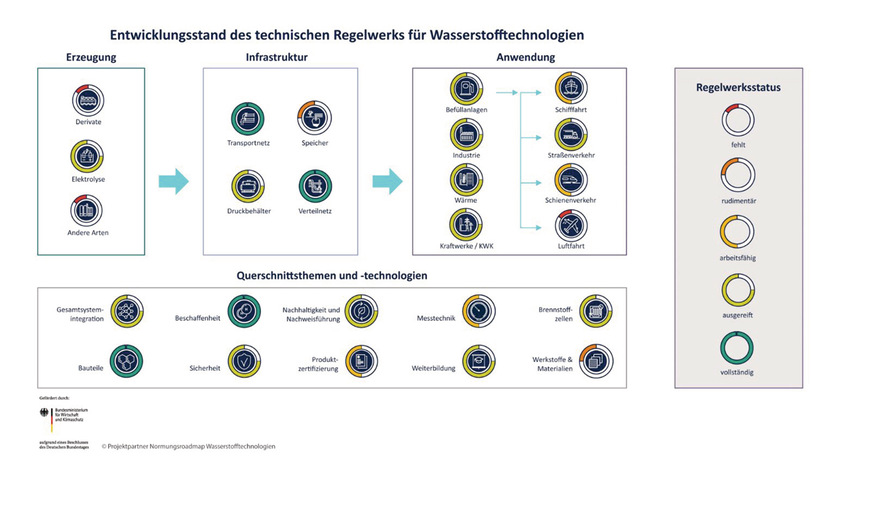 Entwicklungsstand des technischen Regelwerks für Wasserstofftechnologien.
