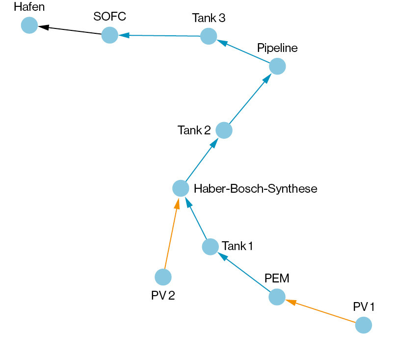 Schematische ­Darstellung eines Netzwerk­diagramms für einen beispielhaften Anwendungsfall.