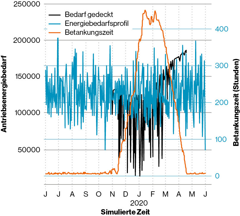 Verlauf des Antriebsenergiebedarfs (blau), und Verlauf des gedeckten Antriebsenergiebedarfs (grün) und die Wartezeit der Schiffe im Hafen bis zur vollständigen Betankung (rot) für den Fall einer Lieferkette, die den Bedarf in den Wintermonaten aufgrund der geringeren Stromversorgung durch die für die Wasserstoffproduktion benötigte Photovoltaikanlage nicht ohne Wartezeiten decken kann. Zwischen November und März liegt das Angebot konstant unter der Nachfrage. Eine effektive Designoptimierung für einen Versorgungspfad mit diesem Verhalten würde eine Erhöhung der Stromzufuhr aus alternativen Quellen wie Wind- oder Wasserkraft beinhalten.