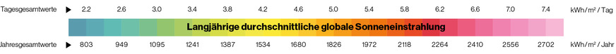 Globale Sonneneinstrahlung. In sonnenreichen Regionen kann im Vergleich zu Zentraleuropa bis zu dreimal mehr Strom mit dem gleichen Solarmodul geerntet werden
