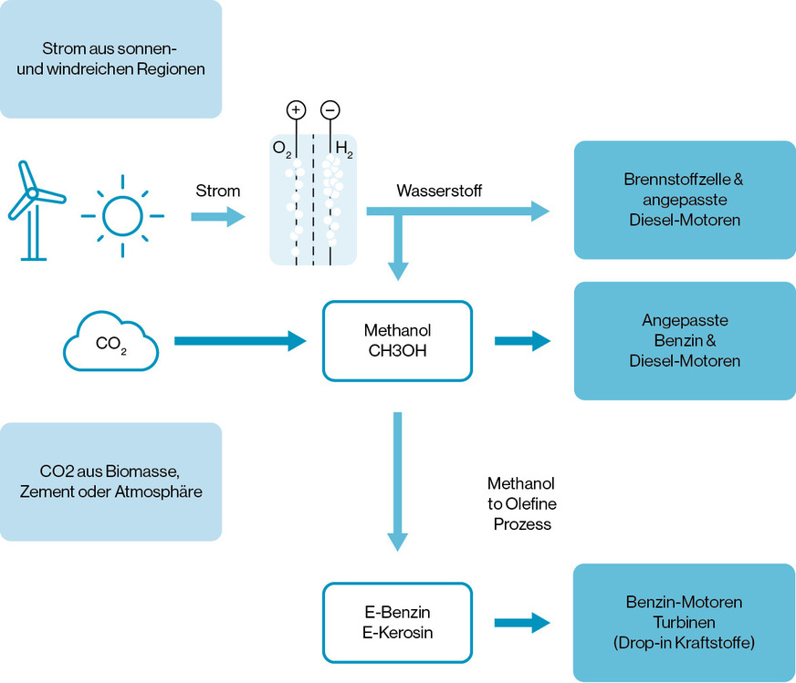 Prinzip der Herstellung von E-Fuels