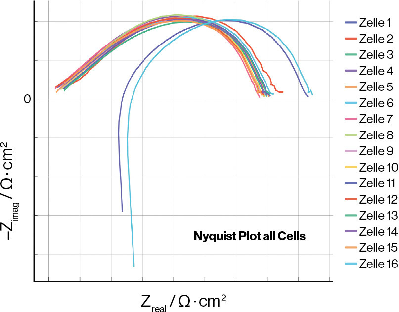Referenzkurven erlauben eine schnelle Qualitätskontrolle auf Abweichungen von der Norm.&nbsp;