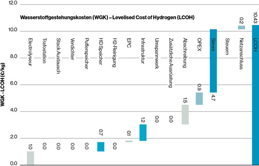 Beispiel für ein Wasserfalldiagramm als Ergebnis der Wasserstoffgestehungskosten (WGK) Berechnung in Deutschland. 