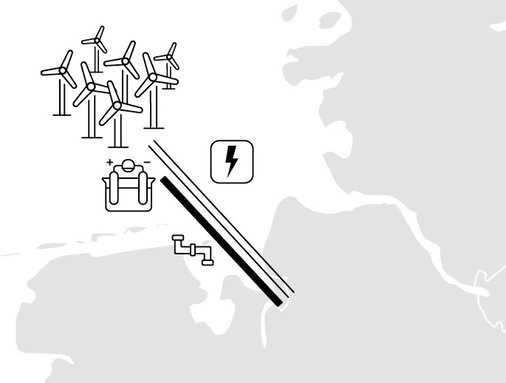 Fallstudie: Offshore-Sektorenkopplung  Windkapazität übersteigt Kabelkapazität; Offshore-Elektrolyse und H2-Pipelines ergänzen Stromleitungen. Alle Konfigurationen gehen von identischen Kapazitäten für Windparks und Elektrolyse aus. In den Szenarien „Baseline“ und „Überbauung“ befindet sich der Elektrolyseur an der Küste, in der Offshore-Sektorenkopplung hingegen nahe der Windparks.