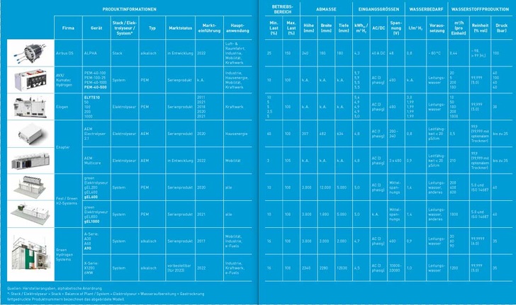 HZwei-Elektrolyseur-Uebersi