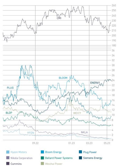 Aktienkursverlauf der besprochenen Unternehmen – letztes Quartal
