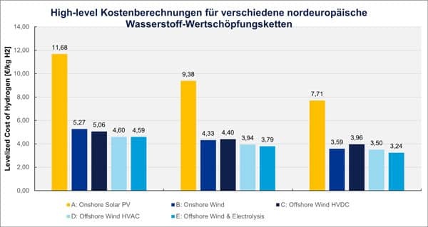 Abb. 3: H2-Backbone in der Nordsee