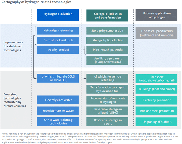 Kartografie von Wasserstofftechnologien