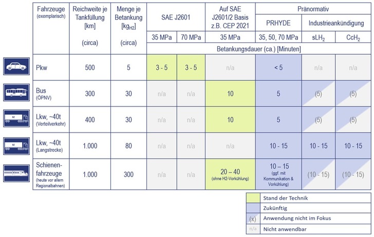 Vergleich von Betankungsmengen und -dauern verschiedener H2-Kraftstoffe und Fahrzeugtypen