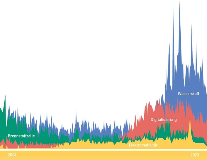 Wasserstoff ist populärer als andere Schlagworte