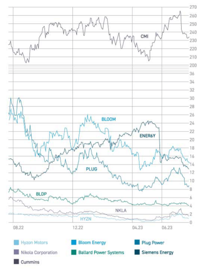 Aktienkursverlauf der besprochenen Unternehmen – letztes Quartal