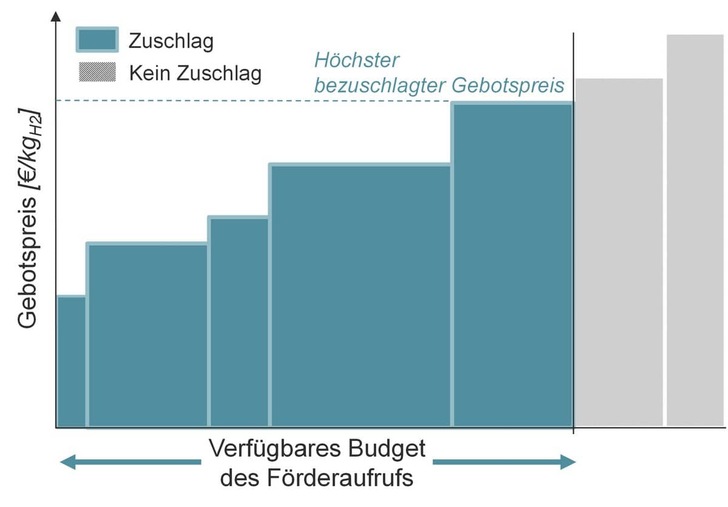 Mechanismus der IF Auction für die Bestimmung von Zuwendungsempfängern