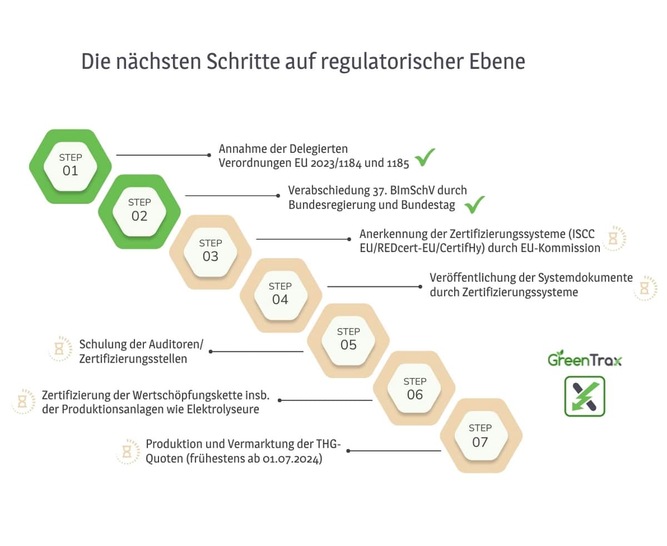 Sieben Schritte zur THG-Quote für gasförmigen Wasserstoff