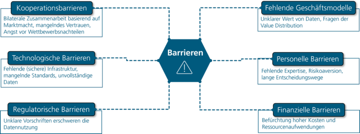 Barrieren beim Datenaustausch