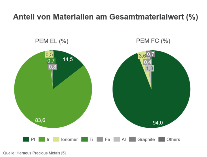 Auch wenn die Zusammensetzung der Stacks ständig optimiert wird und deshalb diese Daten aus 2016 nicht mehr 1:1 der Realität entsprechen, bleiben die Edelmetalle auf der Membrane nach wie vor der Werttreiber. 