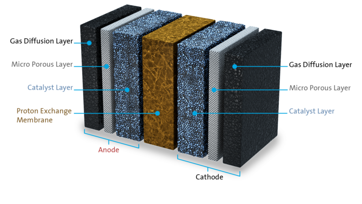 Aufbau der PEM-Brennstoffzelle mit dem neuen Katalysator-Material.