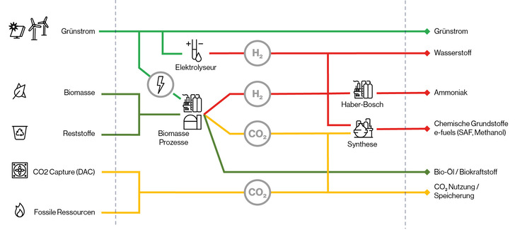 Stoffliche Nutzungspfade