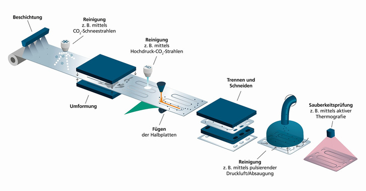 Beispielhafte Variante einer Prozesskette für die Fertigung von metallischen Bipolarplatten für Polymerelektrolytbrennstoffzellen vom Blechcoil bis zur fertigen Platte unter dem Aspekt der Sauberkeit.