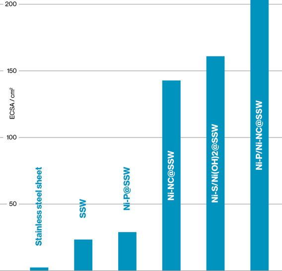 Vergleich der aktiven Oberfläche (ECSA = Electrochemical Surface Area) verschiedener Katalysatormaterialien. Der Balken steht für die Fläche, auf der die chemische Reaktion ablaufen kann. SSW (Stainless Steel non-woven) ist jeweils das Basissubstrat für die Abscheidung. Ni-S/Ni(OH)2 und die Nanokegelstrukturen (Ni-P/Ni-NC) bieten laut den Messungen die größte verfügbare Fläche für die Reaktion.  ©  ZBT/NEONBOLD