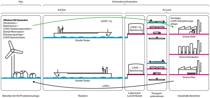 Wertschöpfungkreis einschließlich Produktion und Abnehmer.
