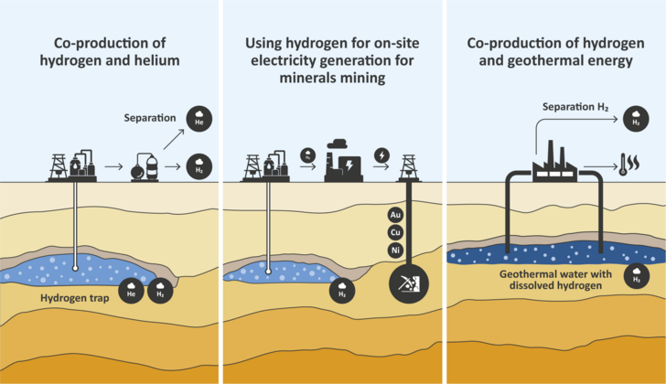 Koproduktion von Wasserstoff und Helium, Verwendung von Wasserstoff für die Stromerzeugung vor Ort beim Mineralienabbau und Koproduktion von Wasserstoff und geothermischer Energie.