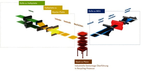 Die H2GO-Technologieverbünde bzw. -Prozessketten