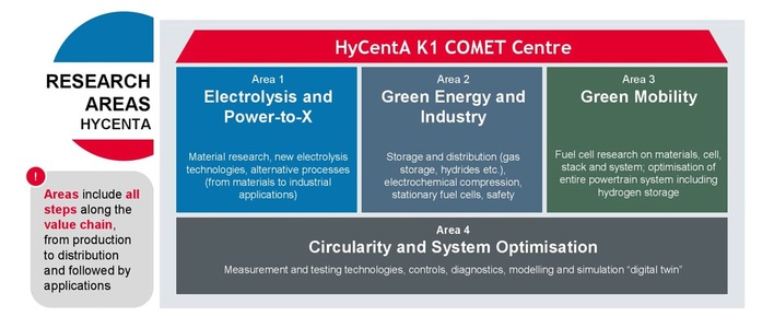 Die vier Forschungsbereiche des HyCentA