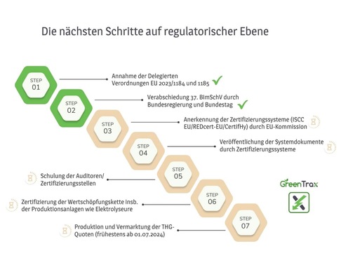 Sieben Schritte zur THG-Quote für gasförmigen Wasserstoff