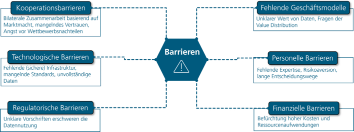 Barrieren beim Datenaustausch