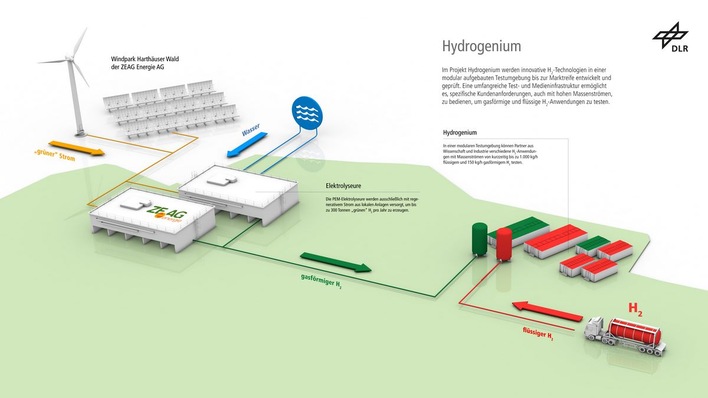 Das Hydrogenium am DLR