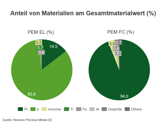 Auch wenn die Zusammensetzung der Stacks ständig optimiert wird und deshalb diese Daten aus 2016 nicht mehr 1:1 der Realität entsprechen, bleiben die Edelmetalle auf der Membrane nach wie vor der Werttreiber. 
