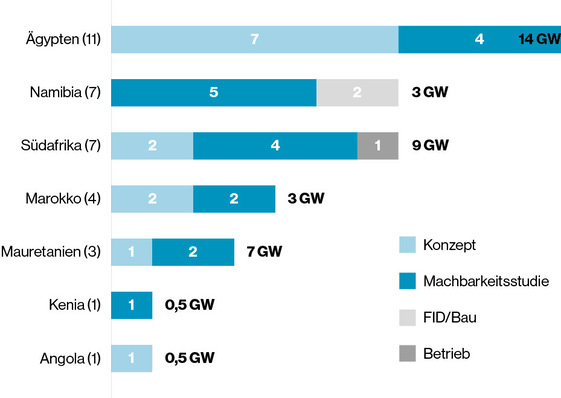 Elektrolysekapazität nach Ländern und Status.