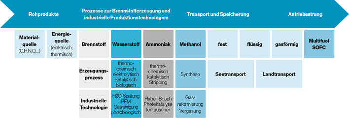 Von Kosten bis Emissionen hängen die Kennzahlen für jeden Brennstoff von dessen genauem Nutzungspfad ab. AEE INTEC erstellt ein Tool, das diese Pfade abbilden soll. 