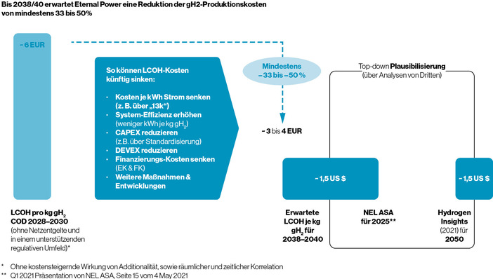 Prognose der   Levelized Cost of Hydrogen (LCOH) für grünen Wasserstoff.