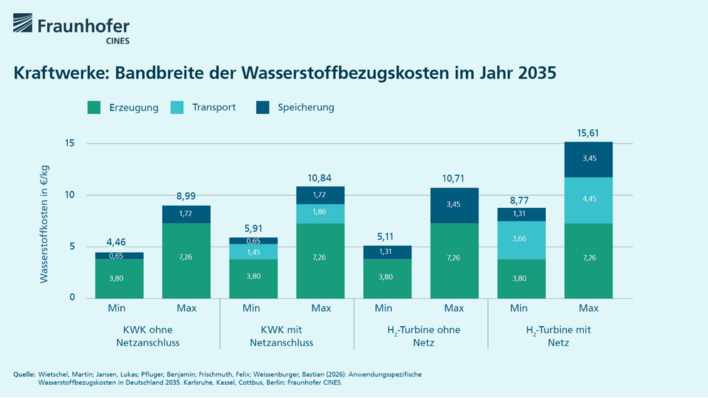 Die spezifischen Kosten für Transport und Speicherung von Wasserstoff werden bei Spitzenlastkraftwerken besonders hoch ausfallen, da sie nur wenige hundert Stunden jährlich laufen.