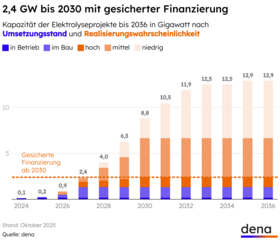 Die Dena hat die Entwicklung schon Ende 2025 ebenso prognostiziert.
