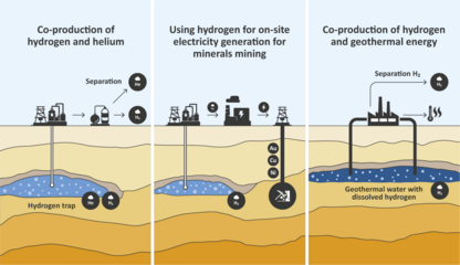 Koproduktion von Wasserstoff und Helium, Verwendung von Wasserstoff für die Stromerzeugung vor Ort beim Mineralienabbau und Koproduktion von Wasserstoff und geothermischer Energie.