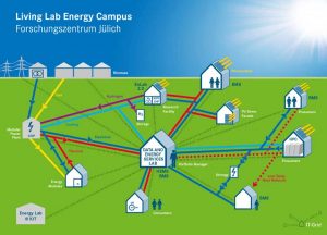 Living Lab Energy Campus