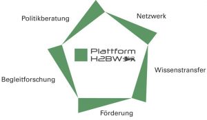 Die Aufgabenfelder der Plattform H2BW, © Plattform H2BW